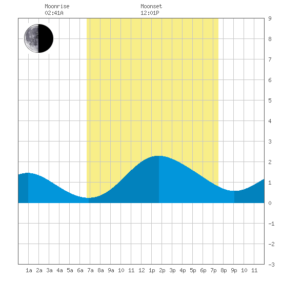 Centreville tide chart for Sunday, April 4, 2021
