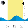 Centreville tide chart for Sunday, April 4, 2021