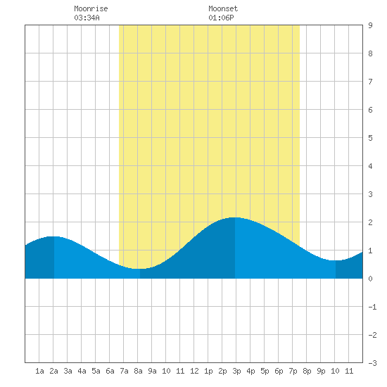 Centreville tide chart for Monday, April 5, 2021
