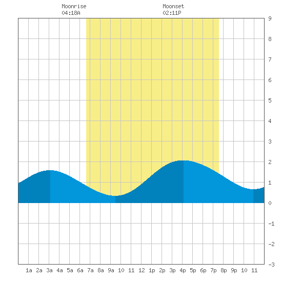 Centreville tide chart for Tuesday, April 6, 2021