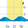 Centreville tide chart for Wednesday, April 7, 2021