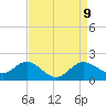 Centreville tide chart for Friday, April 9, 2021