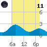 Centreville tide chart for Tuesday, May 11, 2021