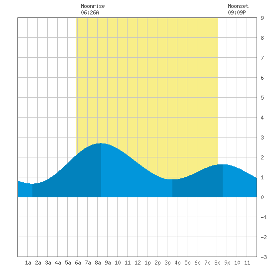 Centreville tide chart for Wednesday, May 12, 2021
