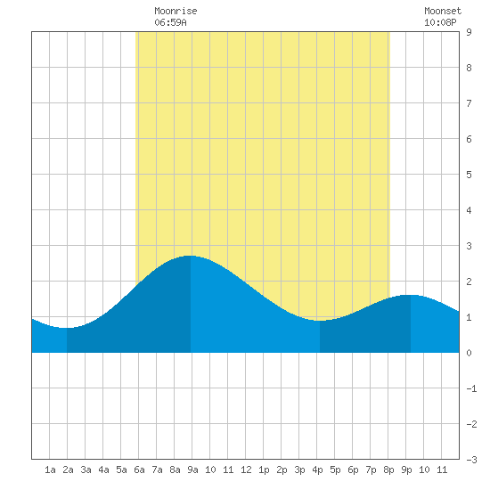 Centreville tide chart for Thursday, May 13, 2021