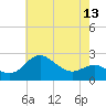 Centreville tide chart for Thursday, May 13, 2021