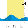 Centreville tide chart for Friday, May 14, 2021
