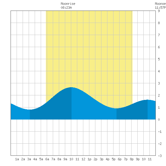 Centreville tide chart for Saturday, May 15, 2021