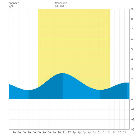 Centreville tide chart for Sunday, May 16, 2021