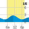 Centreville tide chart for Sunday, May 16, 2021