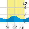 Centreville tide chart for Monday, May 17, 2021