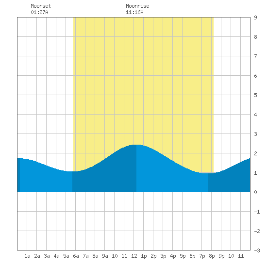 Centreville tide chart for Tuesday, May 18, 2021