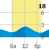Centreville tide chart for Tuesday, May 18, 2021