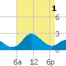 Centreville tide chart for Saturday, May 1, 2021