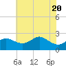 Centreville tide chart for Thursday, May 20, 2021