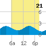 Centreville tide chart for Friday, May 21, 2021