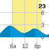 Centreville tide chart for Sunday, May 23, 2021