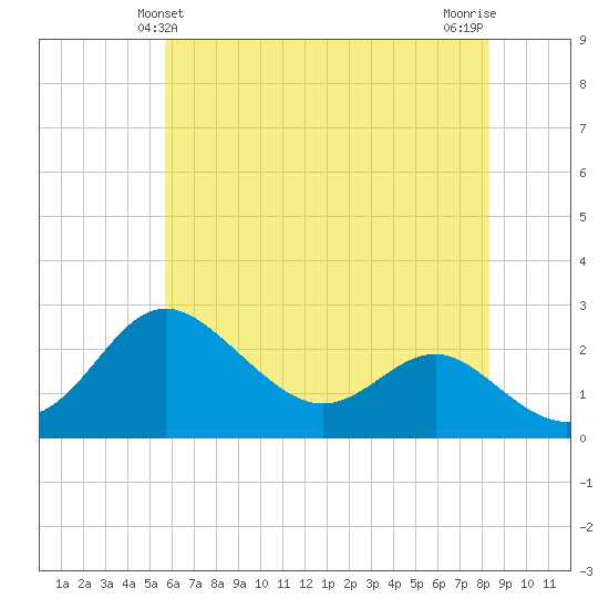 Centreville tide chart for Monday, May 24, 2021
