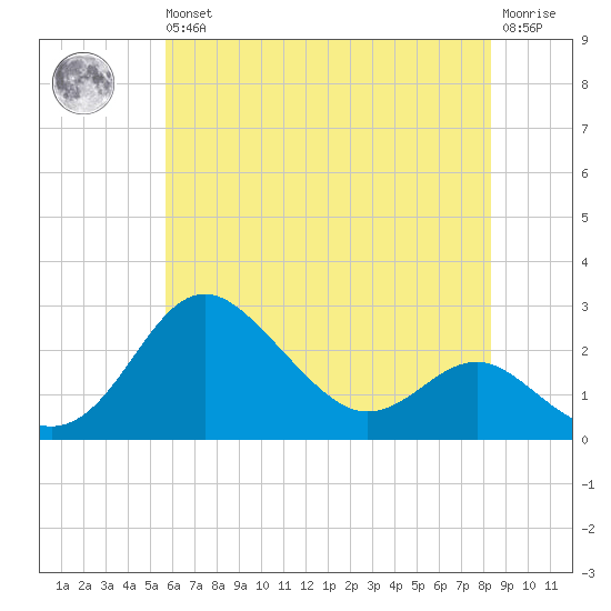 Centreville tide chart for Wednesday, May 26, 2021
