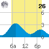 Centreville tide chart for Wednesday, May 26, 2021