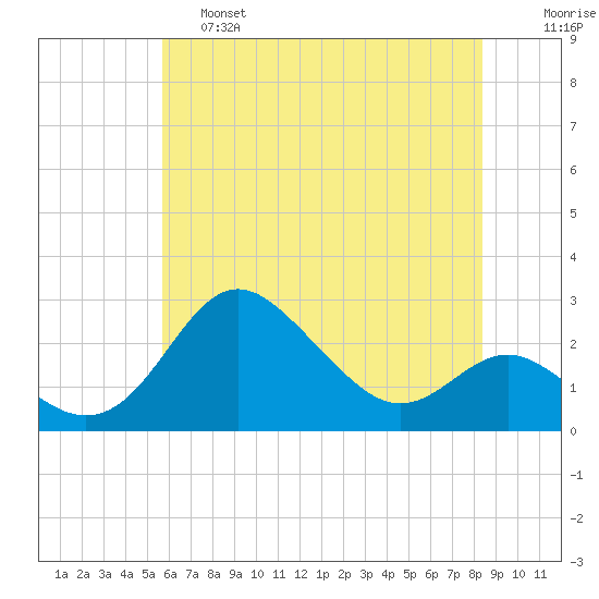 Centreville tide chart for Friday, May 28, 2021
