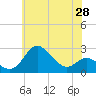 Centreville tide chart for Friday, May 28, 2021