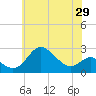Centreville tide chart for Saturday, May 29, 2021