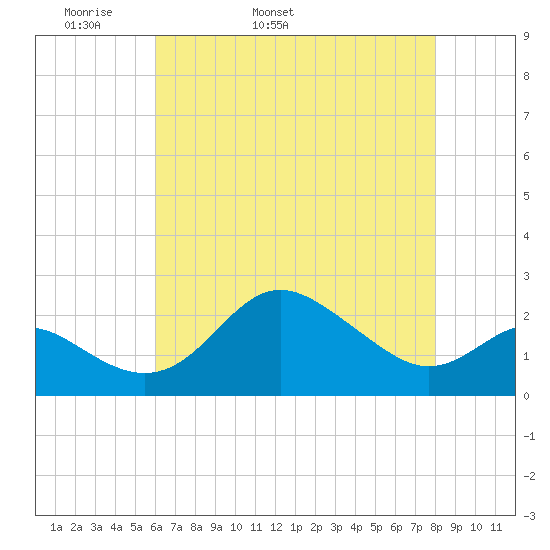 Centreville tide chart for Sunday, May 2, 2021