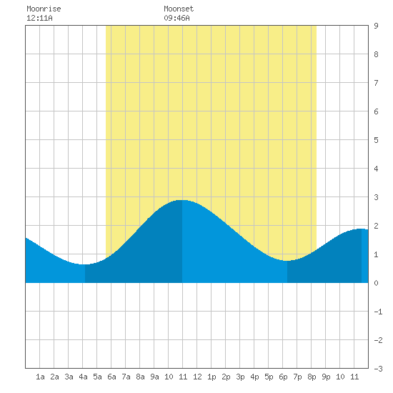 Centreville tide chart for Sunday, May 30, 2021
