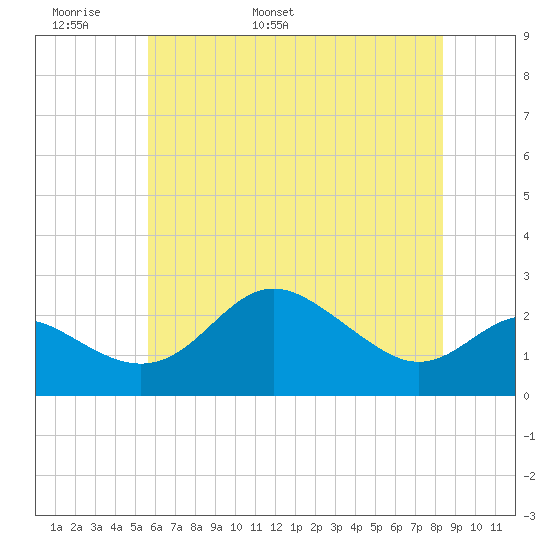 Centreville tide chart for Monday, May 31, 2021