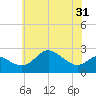 Centreville tide chart for Monday, May 31, 2021