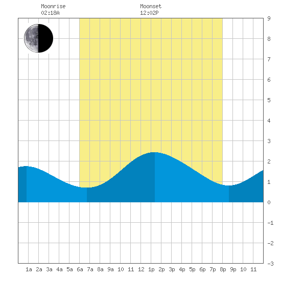 Centreville tide chart for Monday, May 3, 2021
