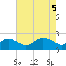 Centreville tide chart for Wednesday, May 5, 2021
