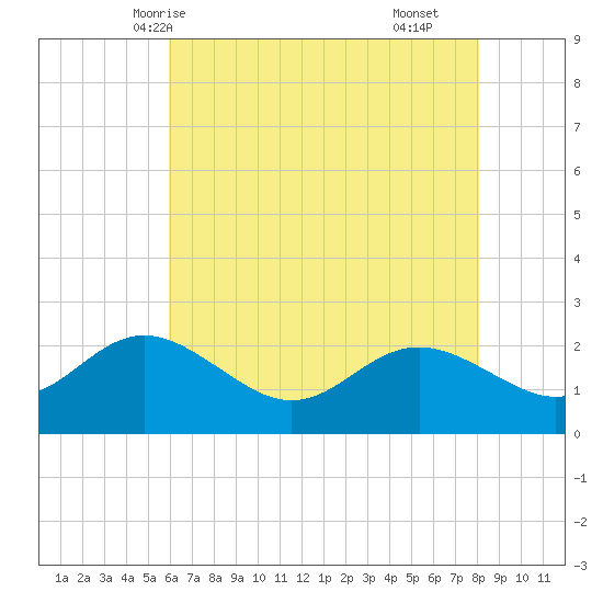 Centreville tide chart for Friday, May 7, 2021