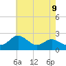 Centreville tide chart for Sunday, May 9, 2021