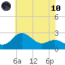 Centreville tide chart for Thursday, June 10, 2021