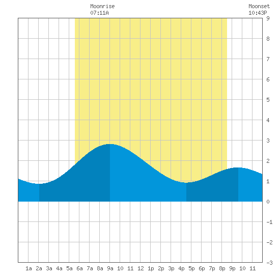 Centreville tide chart for Saturday, June 12, 2021