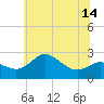 Centreville tide chart for Monday, June 14, 2021