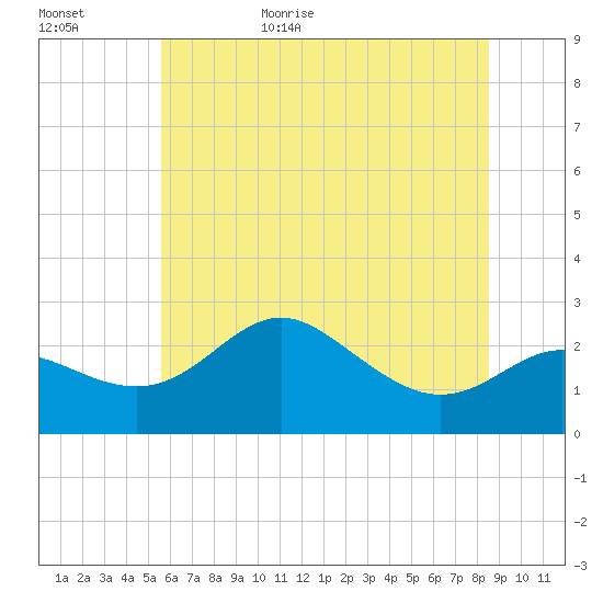 Centreville tide chart for Tuesday, June 15, 2021