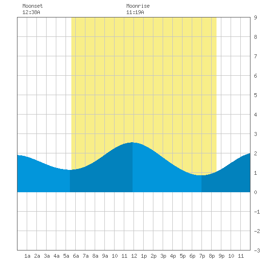 Centreville tide chart for Wednesday, June 16, 2021