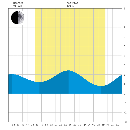 Centreville tide chart for Thursday, June 17, 2021