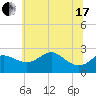 Centreville tide chart for Thursday, June 17, 2021
