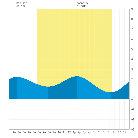 Centreville tide chart for Friday, June 18, 2021