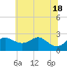 Centreville tide chart for Friday, June 18, 2021