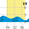 Centreville tide chart for Saturday, June 19, 2021