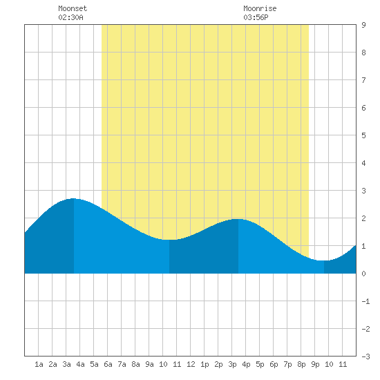 Centreville tide chart for Sunday, June 20, 2021