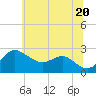 Centreville tide chart for Sunday, June 20, 2021