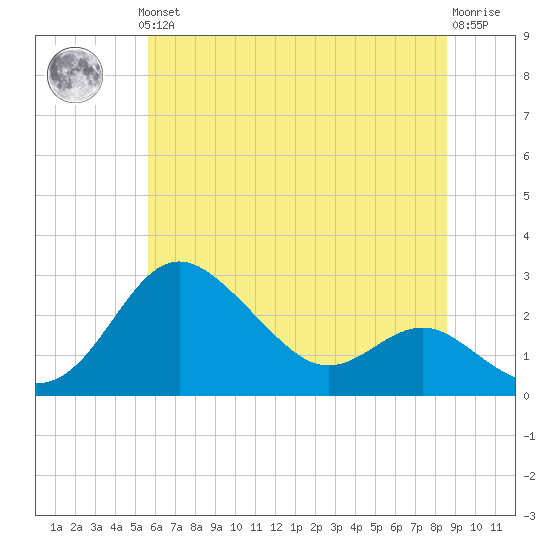 Centreville tide chart for Thursday, June 24, 2021