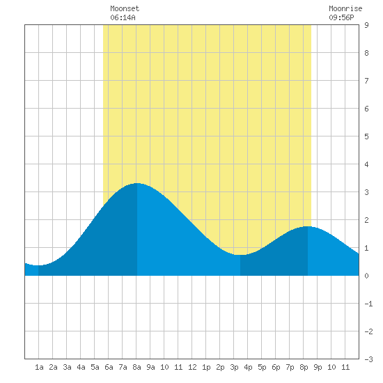 Centreville tide chart for Friday, June 25, 2021