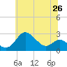 Centreville tide chart for Saturday, June 26, 2021